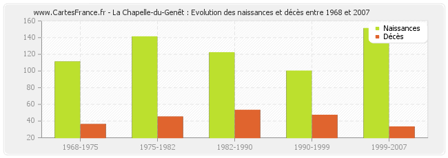 La Chapelle-du-Genêt : Evolution des naissances et décès entre 1968 et 2007